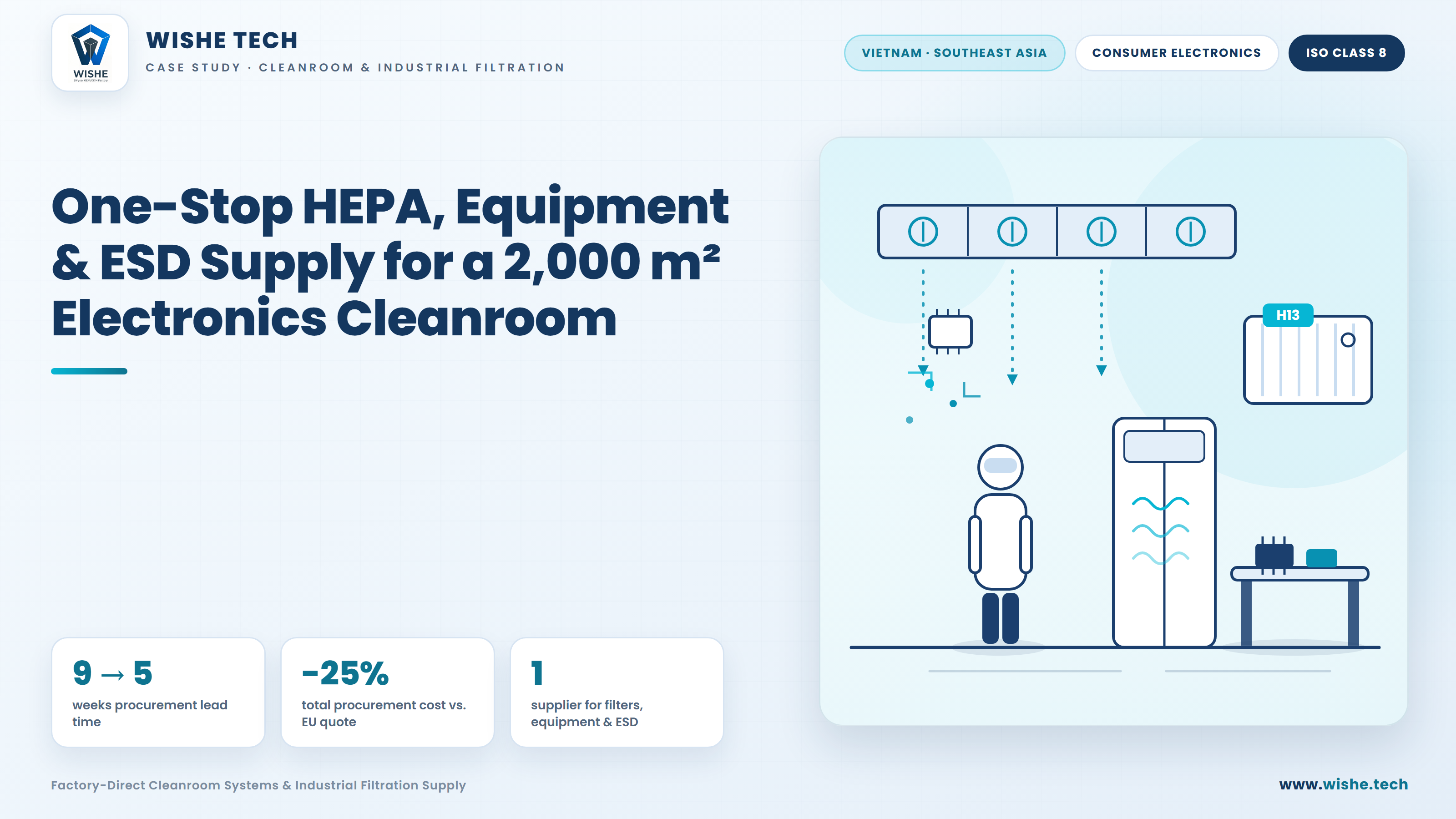 Vietnam consumer electronics cleanroom reference