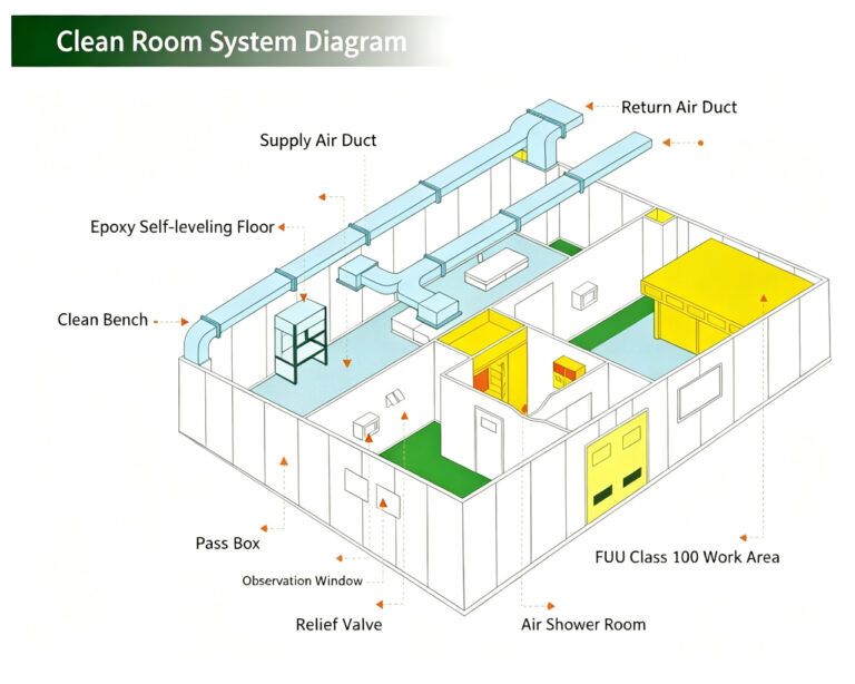 Clean Room Engineering